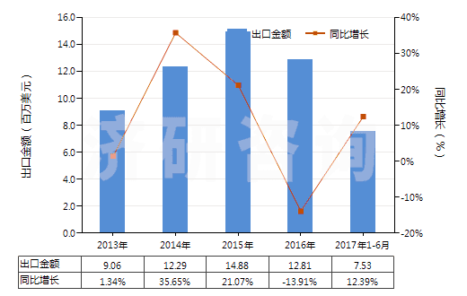 2013-2017年6月中國(guó)高強(qiáng)力紗紡制機(jī)織物(由尼龍或其他聚酰胺高強(qiáng)力紗紡制的)(HS54071010)出口總額及增速統(tǒng)計(jì)